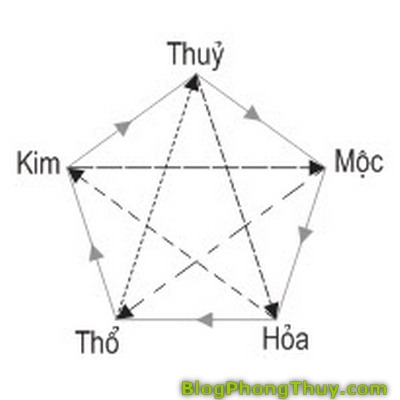 ngu hanh sim so 03 Sim số điện thoại thế nào được gọi đẹp cho chủ nhân theo phong thủy